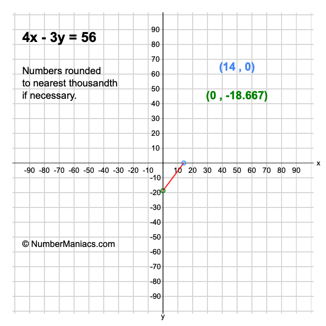 4x - 3y = 56