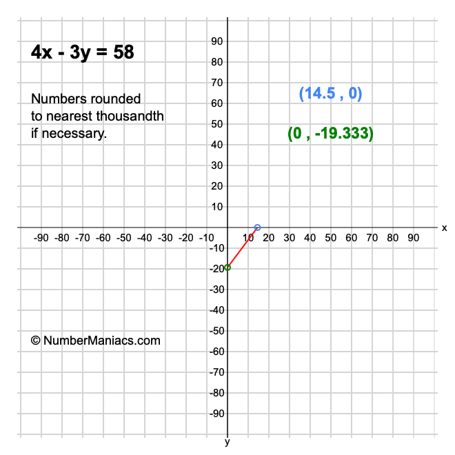 4x - 3y = 58