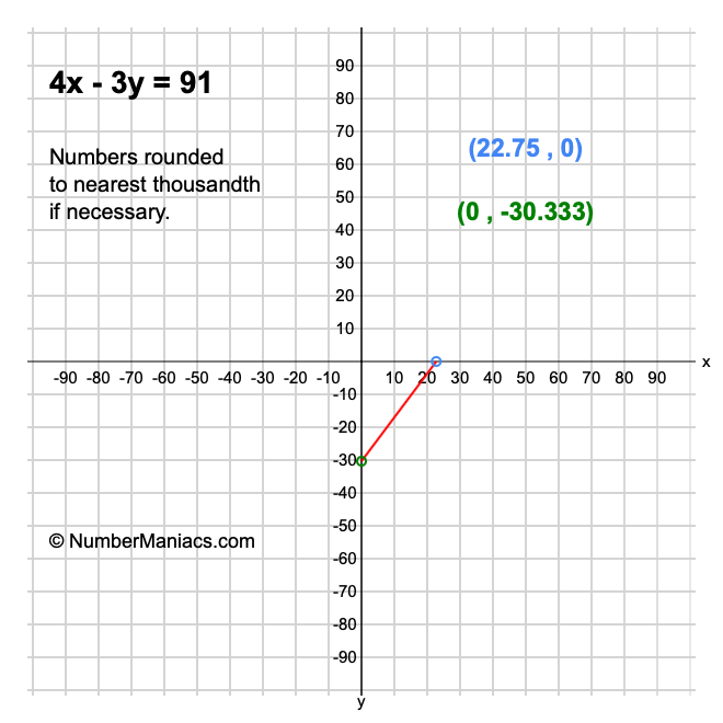 4x - 3y = 91