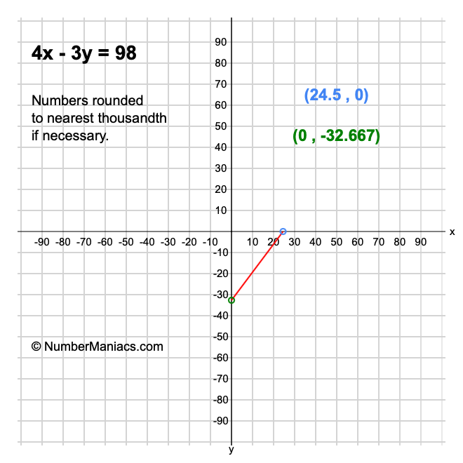4x - 3y = 98
