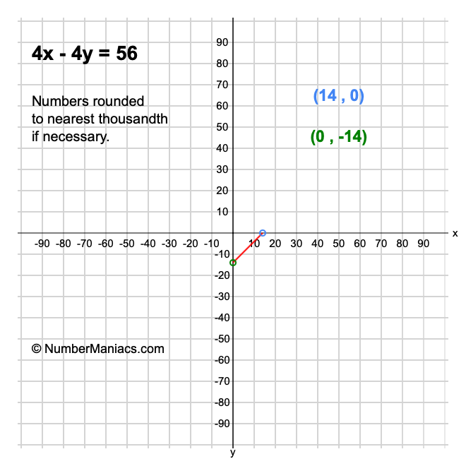 4x - 4y = 56