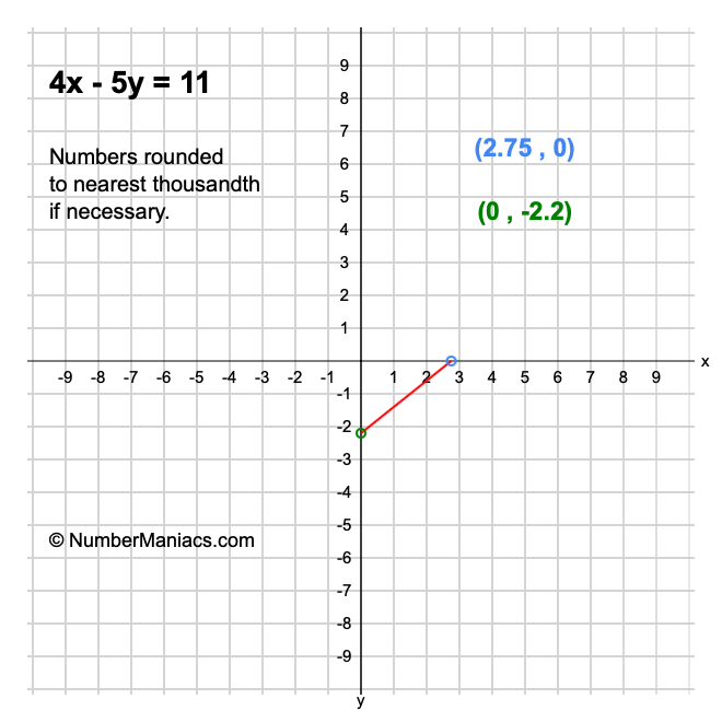 4x - 5y = 11