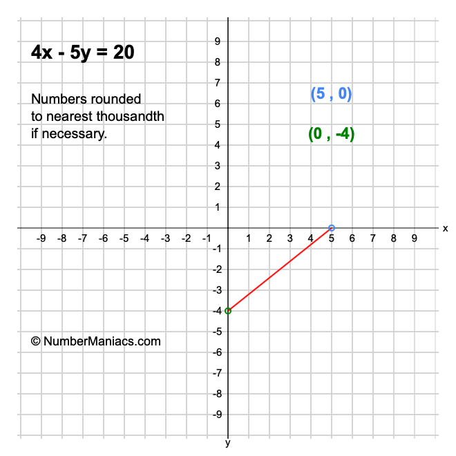 3x 4y =- 5 2x 2y 20