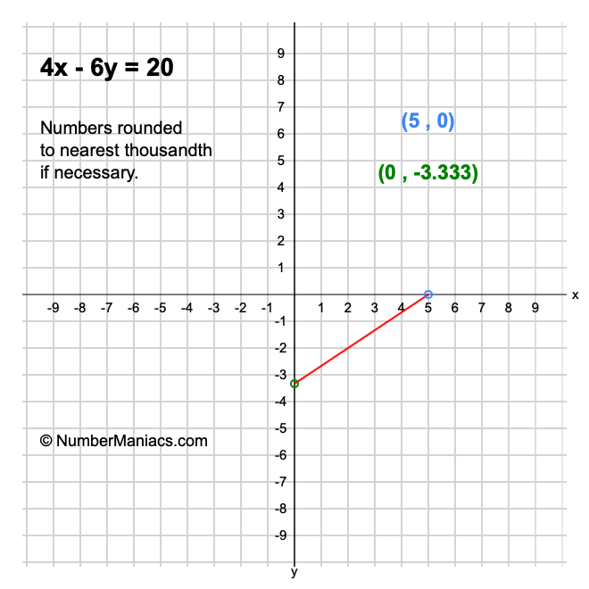 4x - 6y = 20