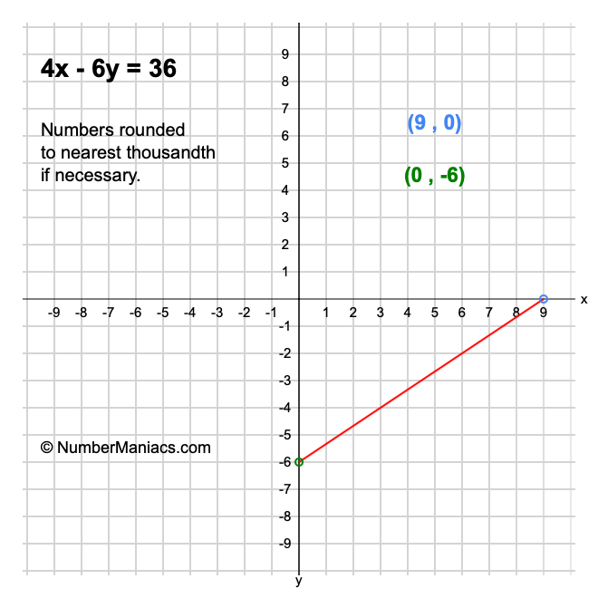 4x-6y-36