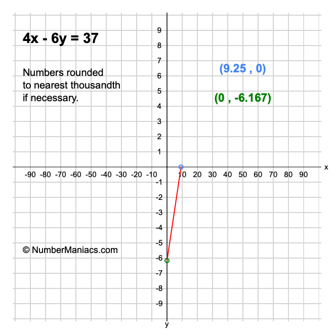4x - 6y = 37