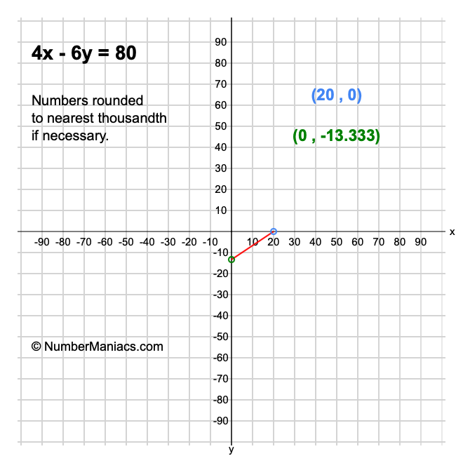 4x - 6y = 80