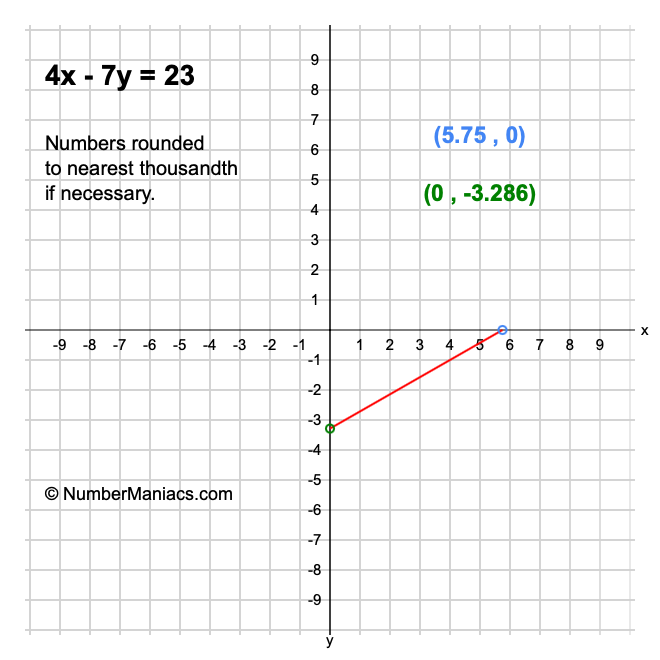 4x - 7y = 23