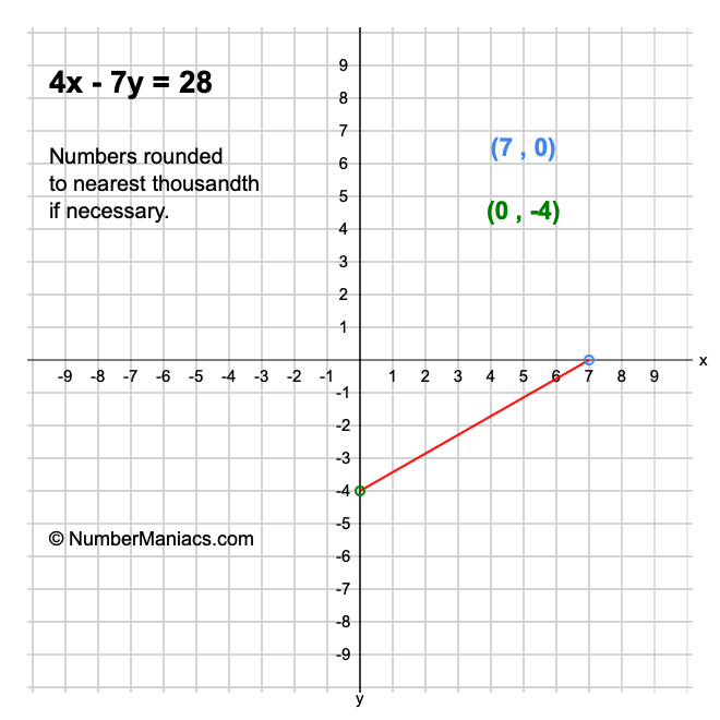 4x - 7y = 28