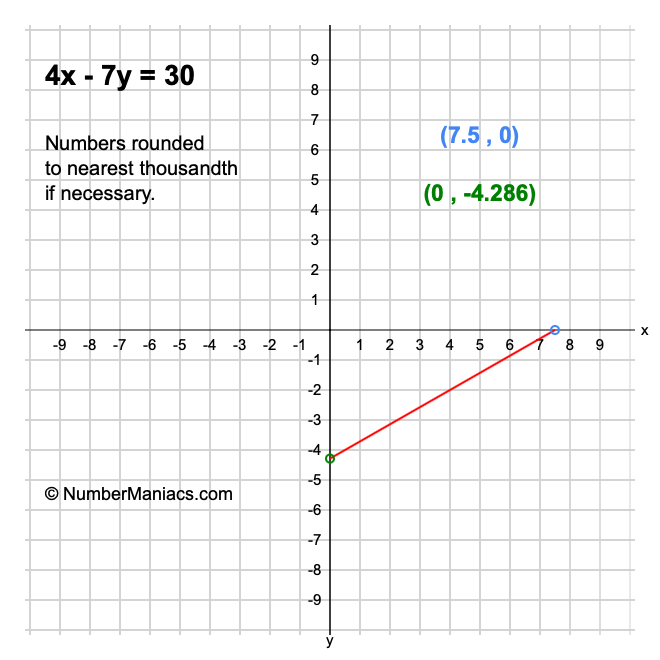 4x - 7y = 30