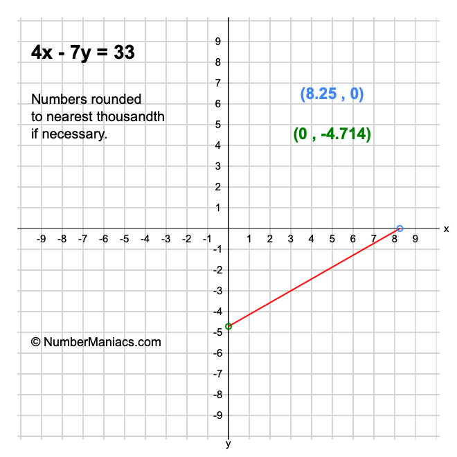 4x - 7y = 33
