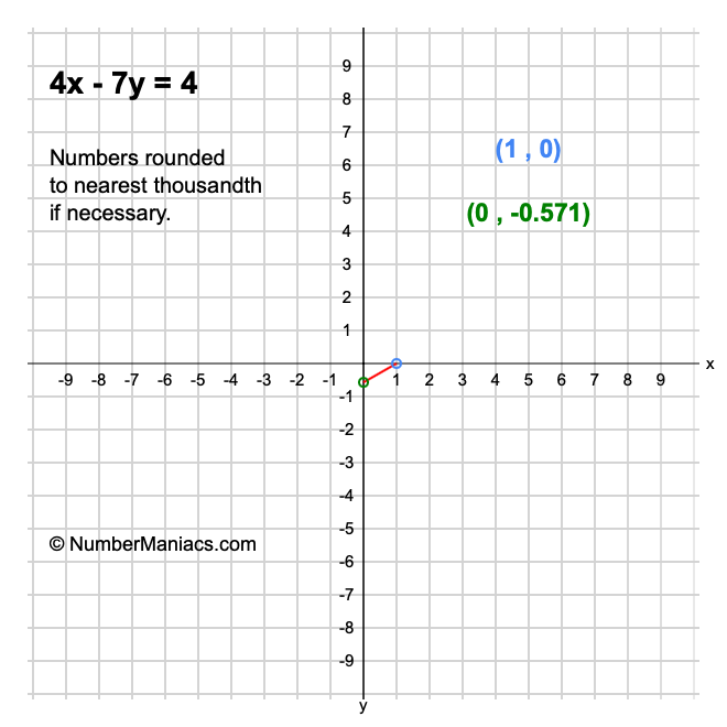 4x - 7y = 4