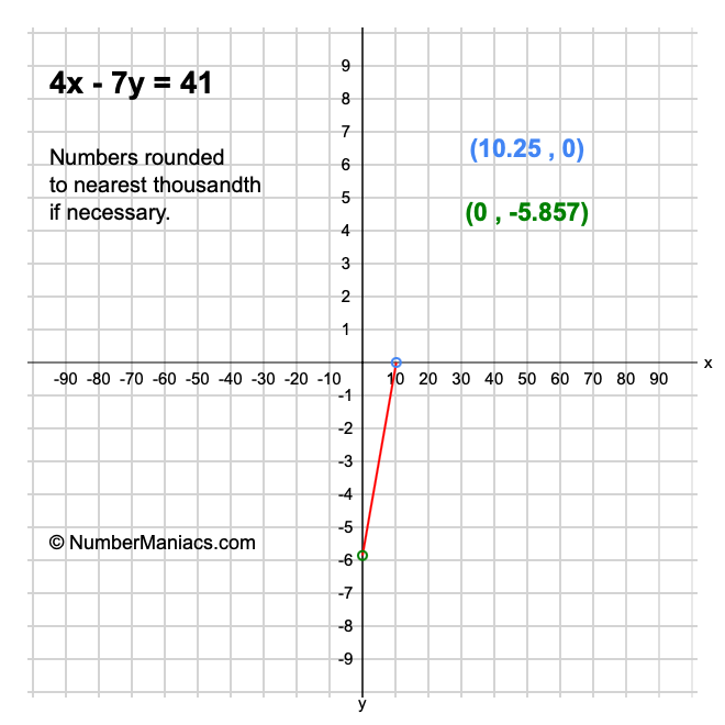 4x - 7y = 41