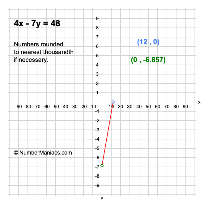 4x - 7y = 48