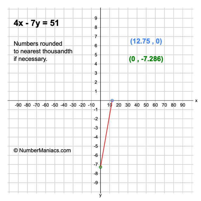 4x - 7y = 51
