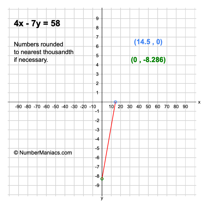 4x - 7y = 58