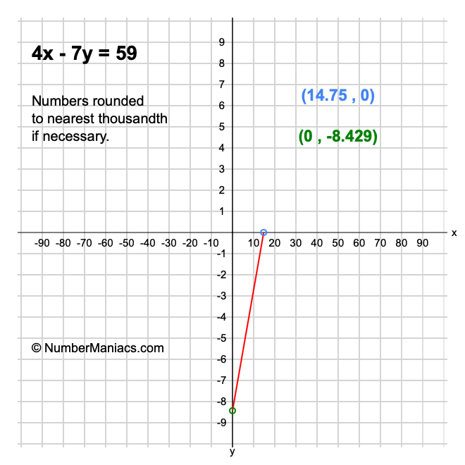 4x - 7y = 59
