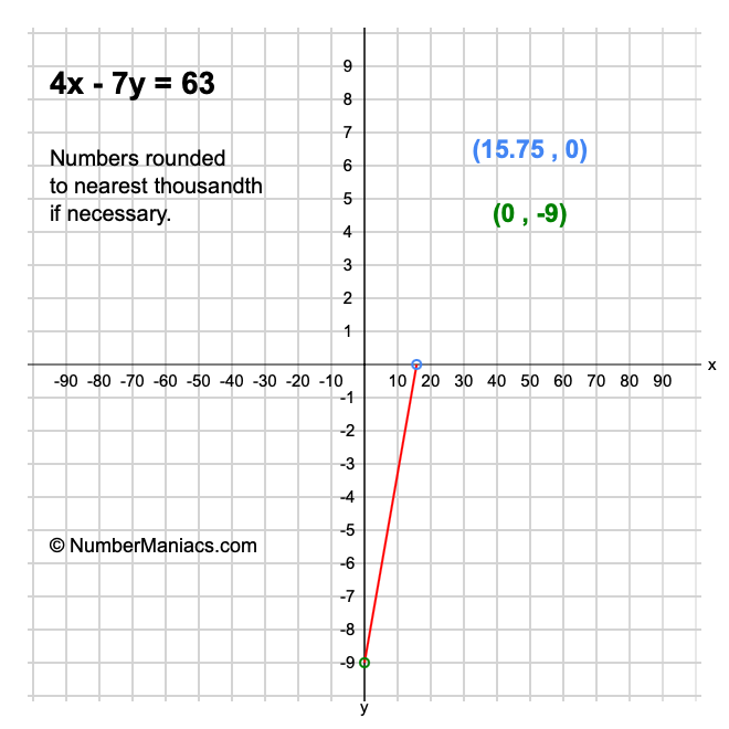 4x - 7y = 63