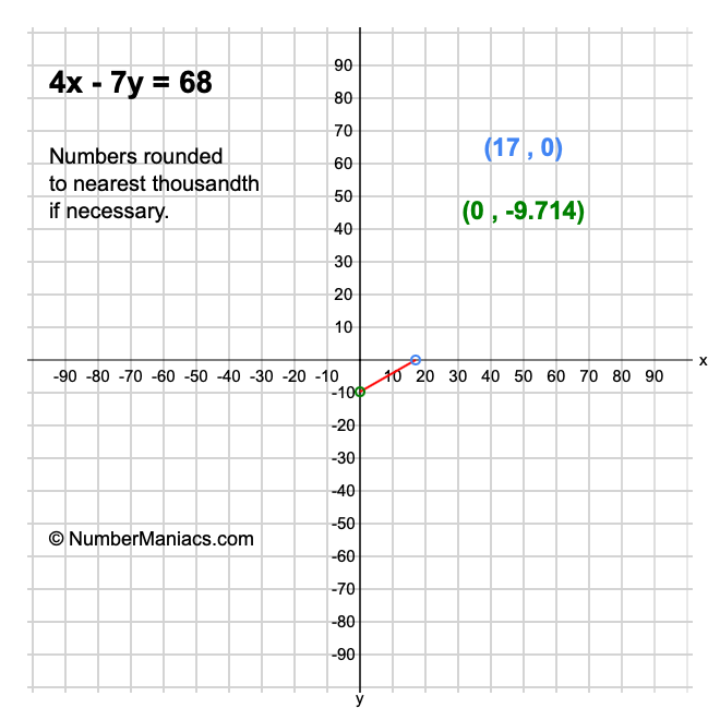 4x - 7y = 68