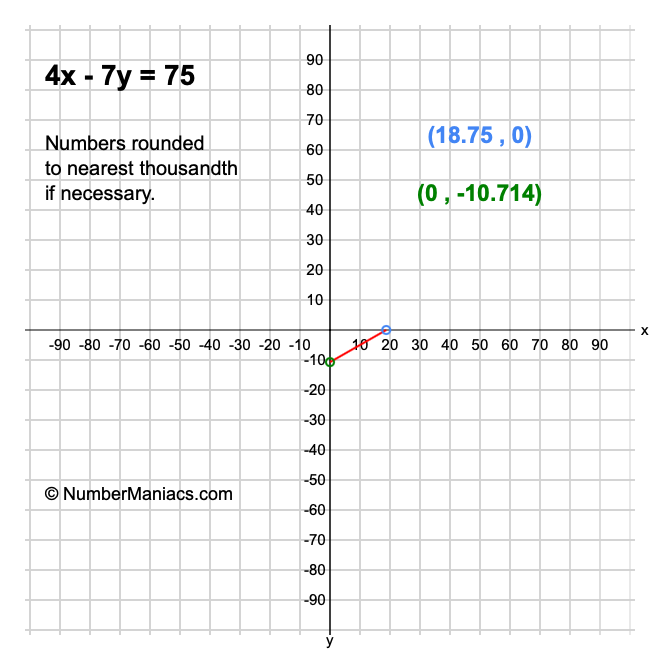 4x - 7y = 75