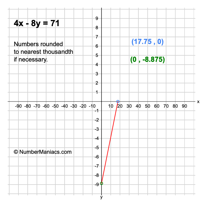4x - 8y = 71