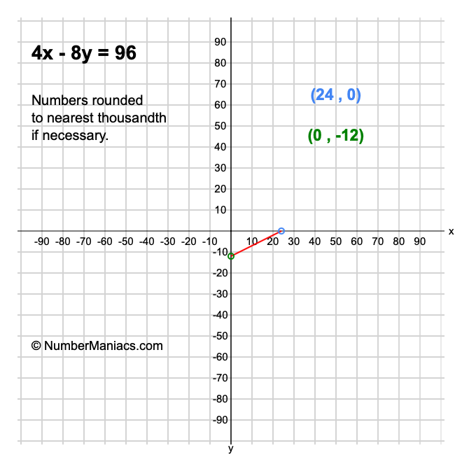 4x - 8y = 96