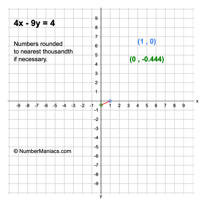 4x - 9y = 4