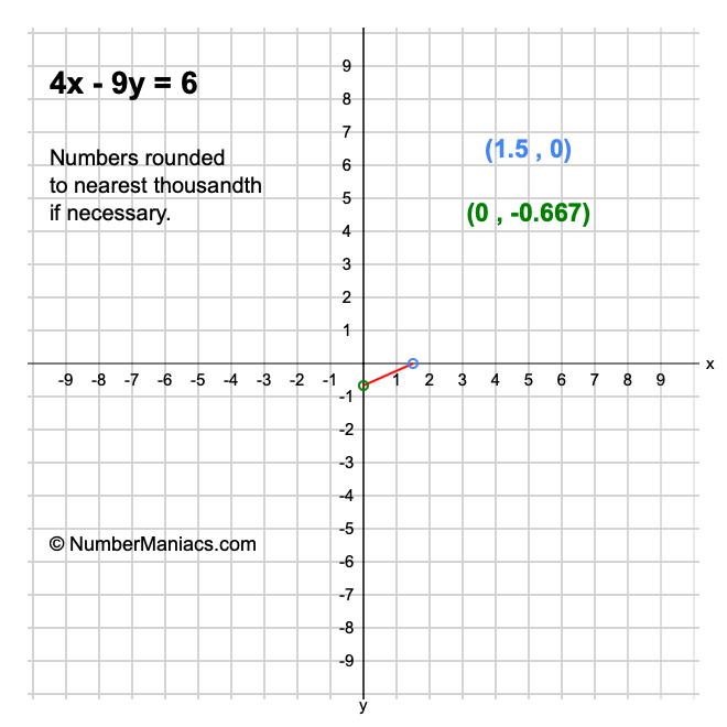 4x - 9y = 6