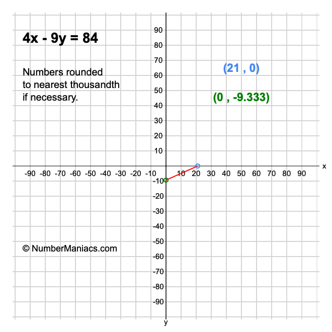 4x - 9y = 84