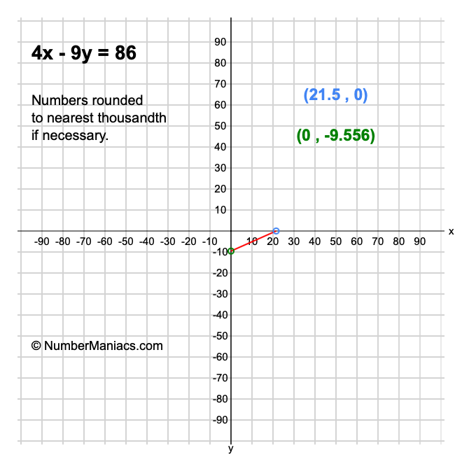 4x - 9y = 86
