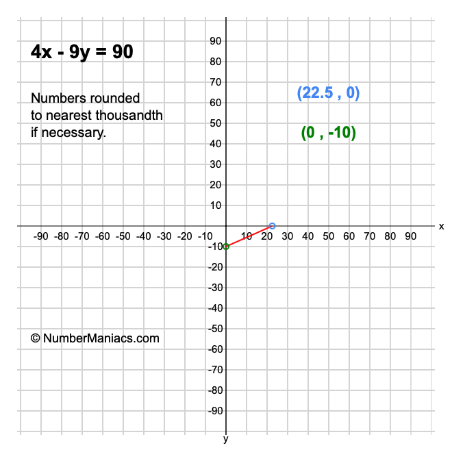 4x - 9y = 90