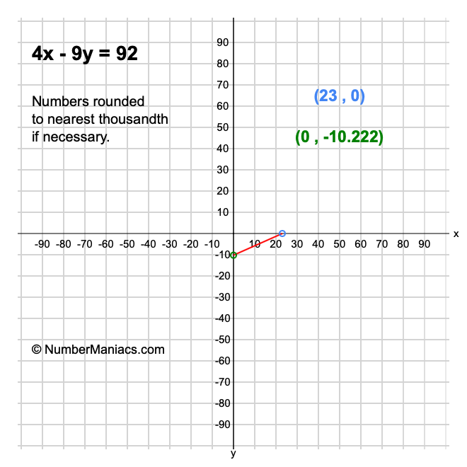 4x - 9y = 92
