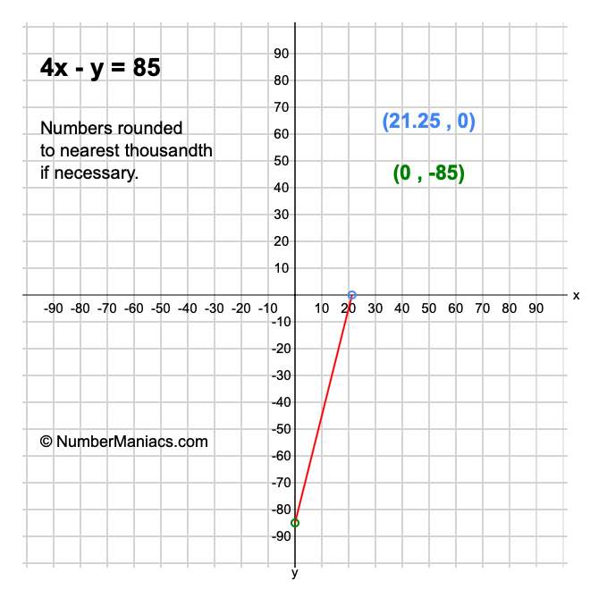 4x - y = 85