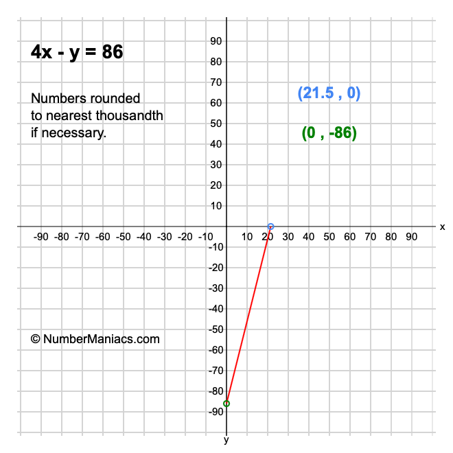 4x - y = 86