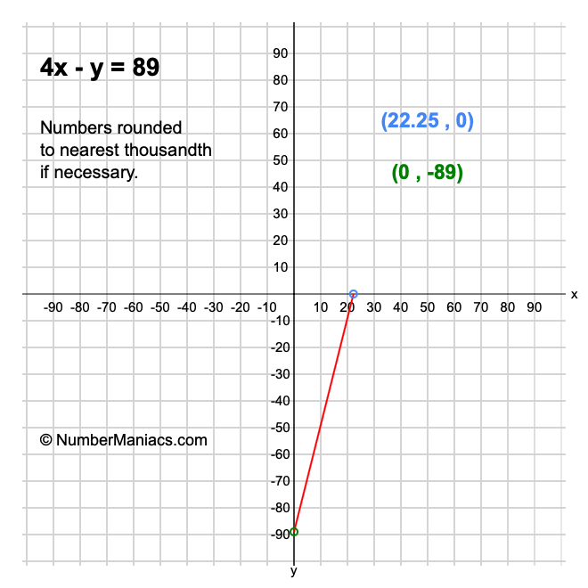 4x - y = 89