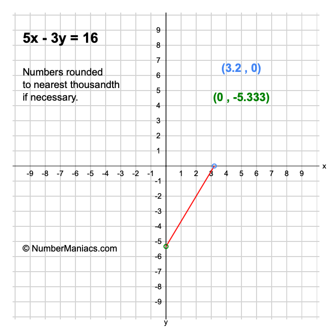 5x-3y-16