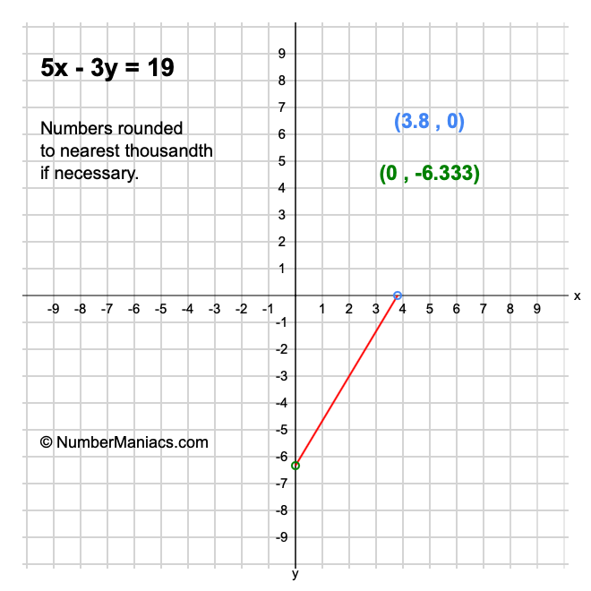 5x - 3y = 19