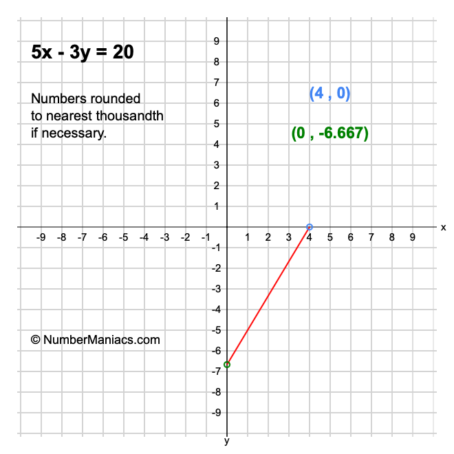 5x - 3y = 20