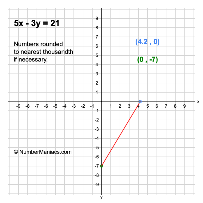 5x - 3y = 21