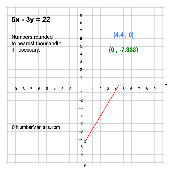 5x - 3y = 22