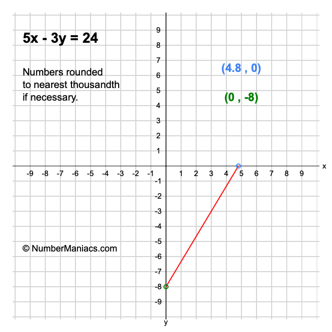 5x - 3y = 24