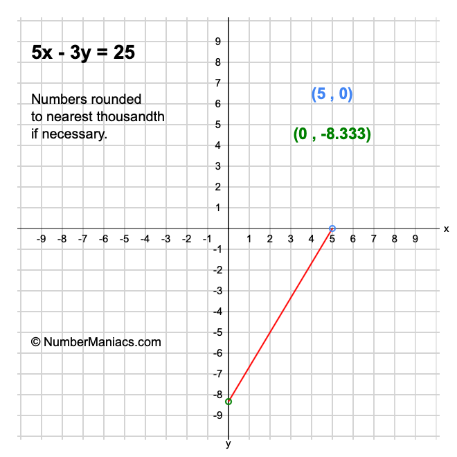 5x - 3y = 25