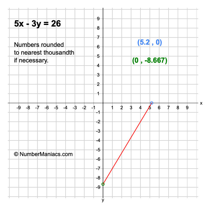 5x - 3y = 26
