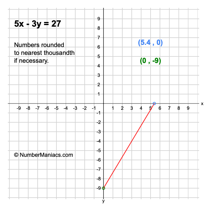 5x - 3y = 27