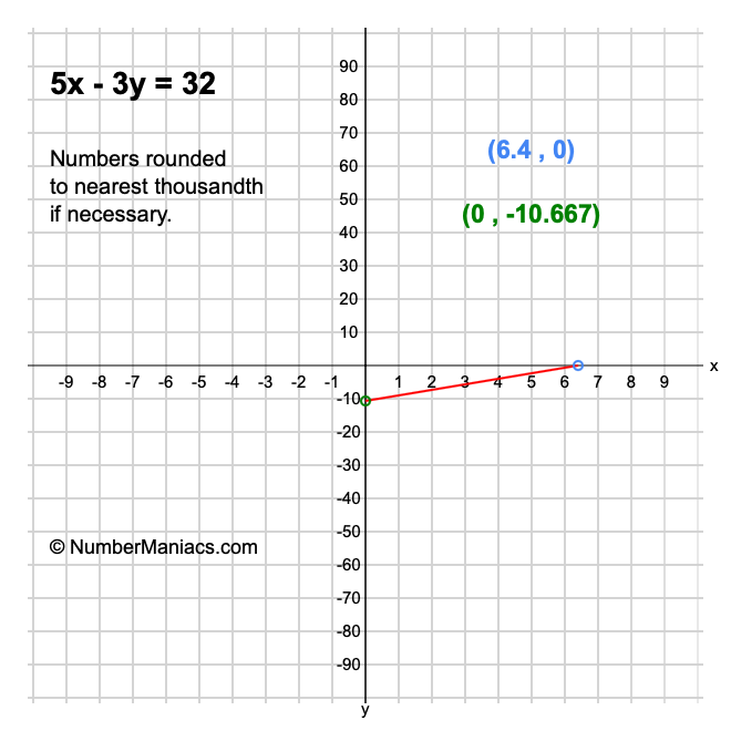 5x - 3y = 32