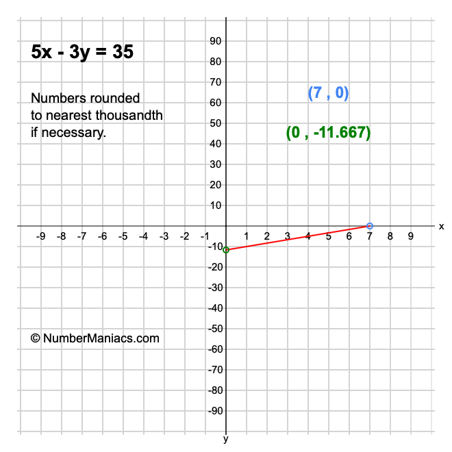 5x - 3y = 35