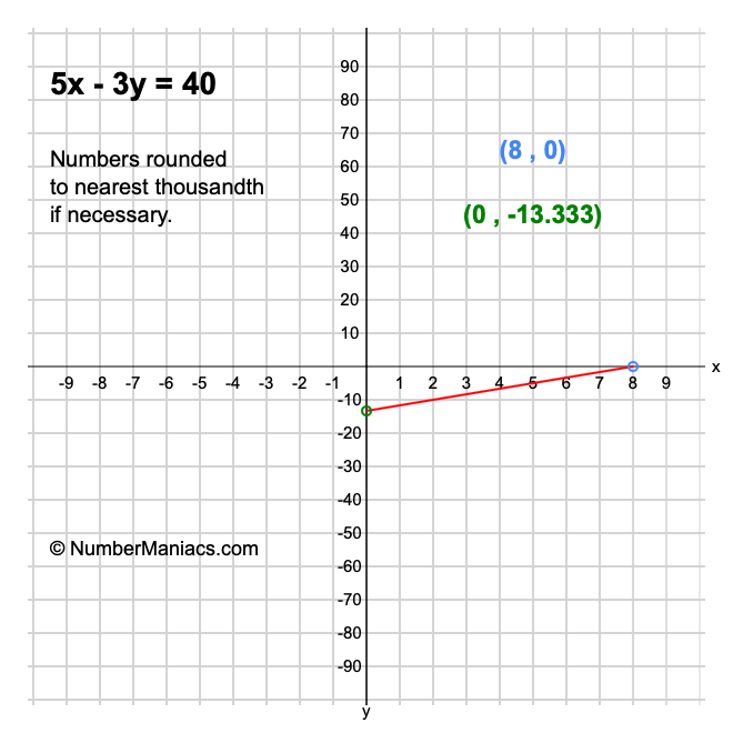 5x - 3y = 40