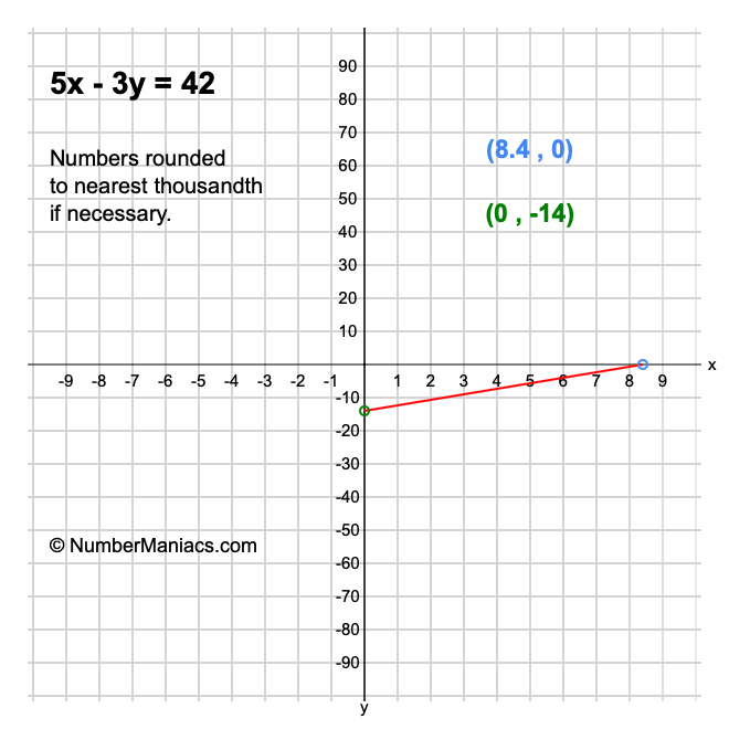 5x - 3y = 42