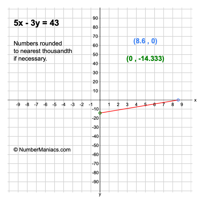 5x - 3y = 43