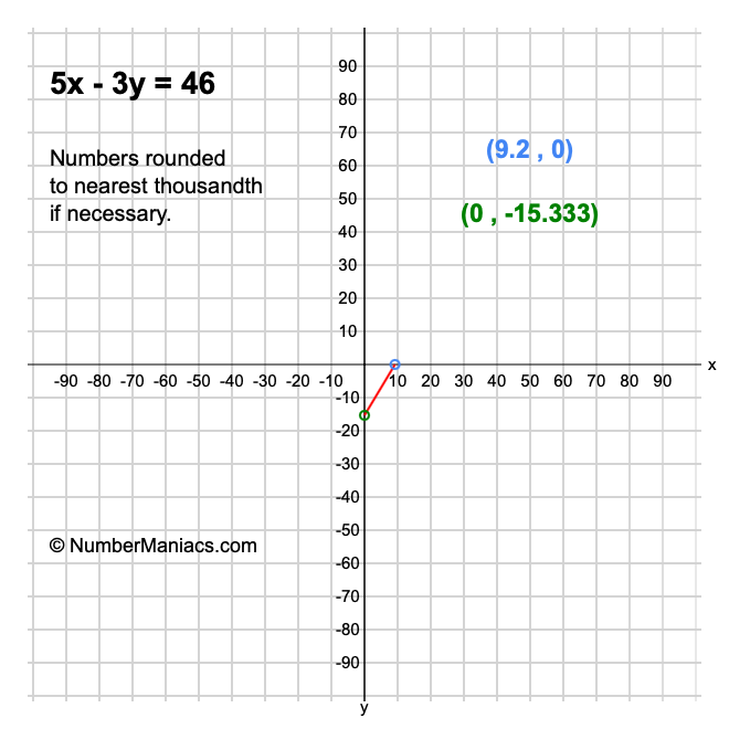 5x - 3y = 46